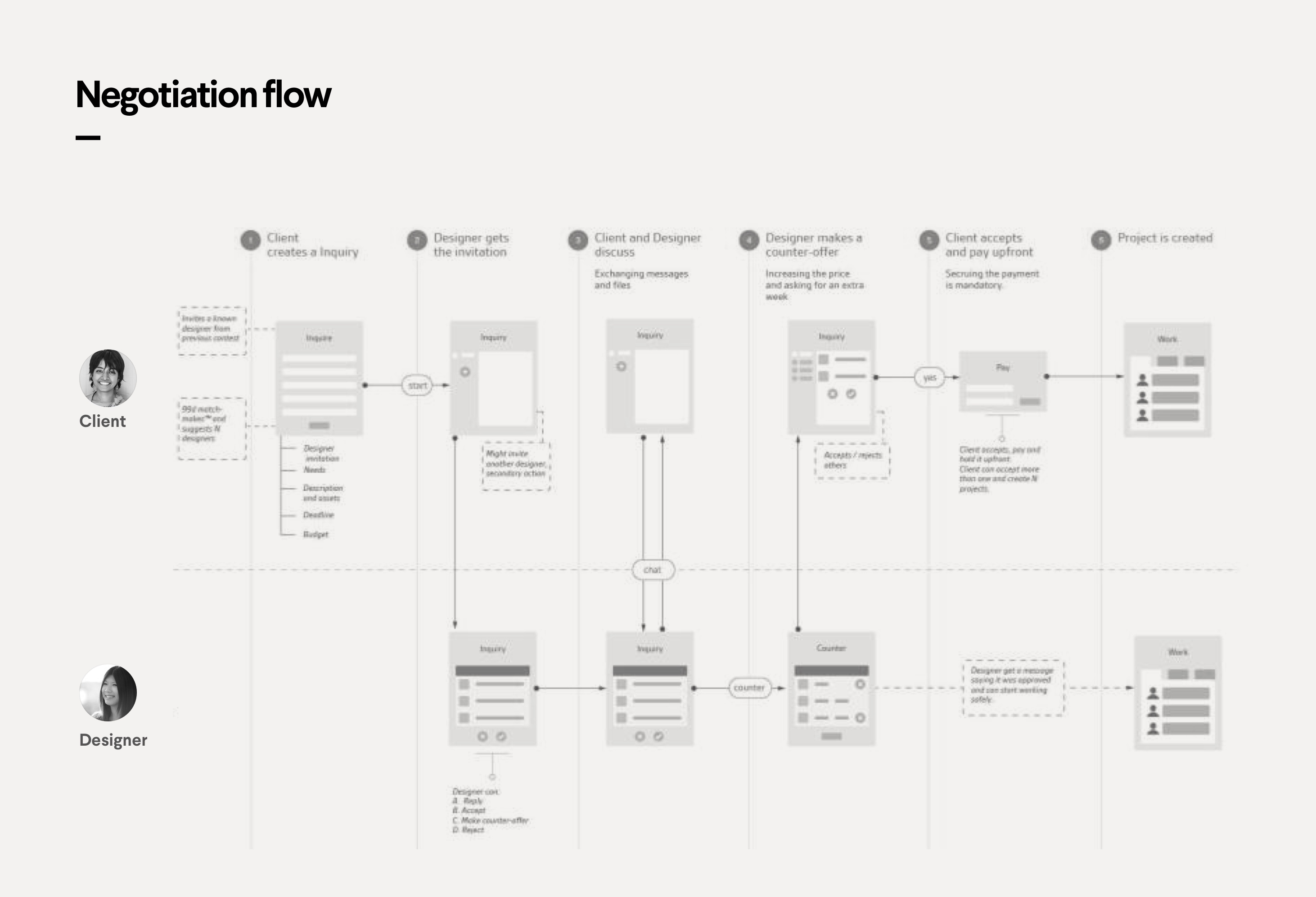 Flows helped the team create a shared understanding of the product