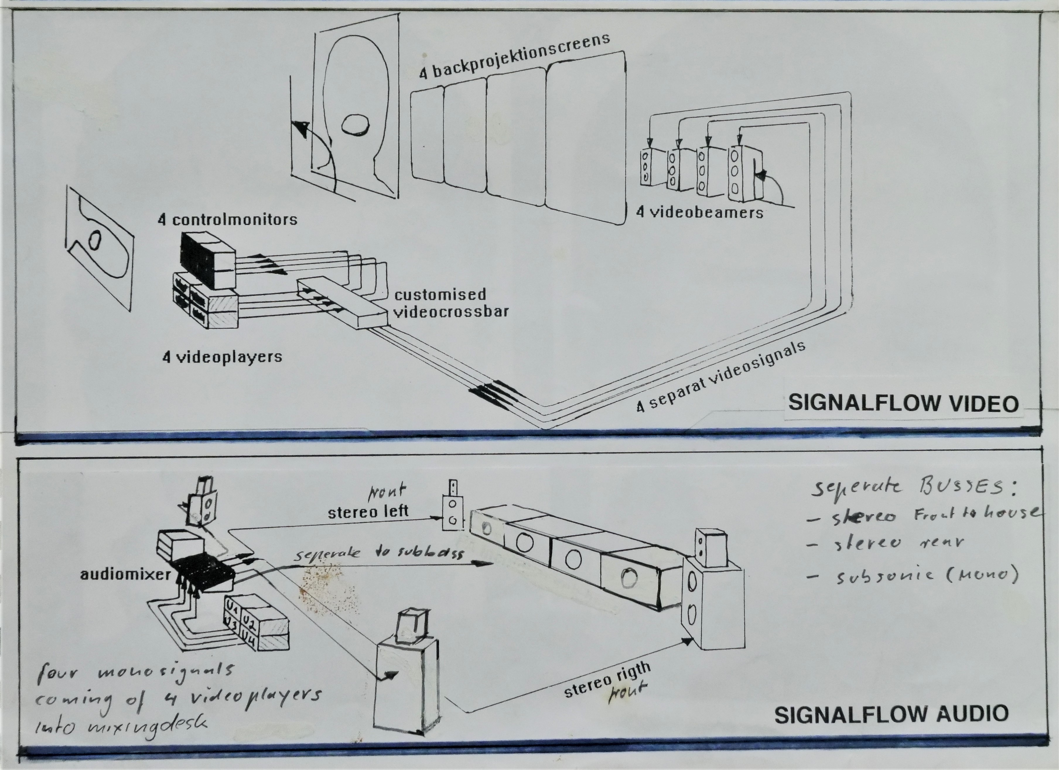 Technical concept sketch, 1994 © Granular~Synthesis