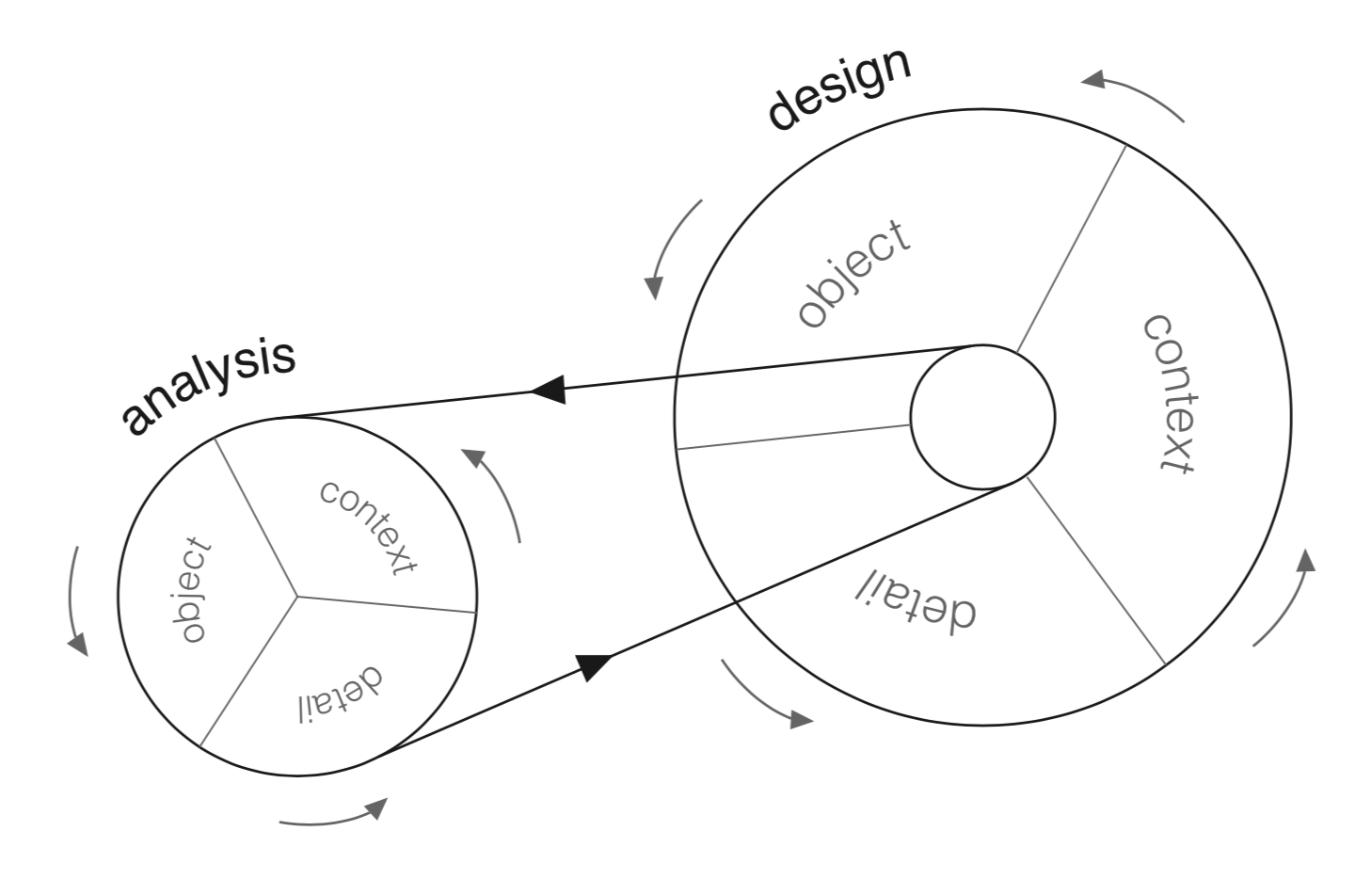 fig. 1 Scheme of the relation between analysis and design.
