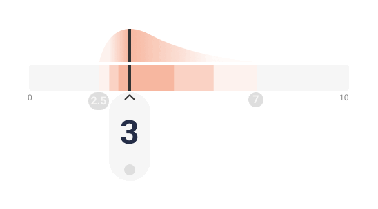 A Distribution Slider setting Normal, Left and Right Skew distributions. A wide array of distributions can be mirrored from the Slider Range, which the user has control over.