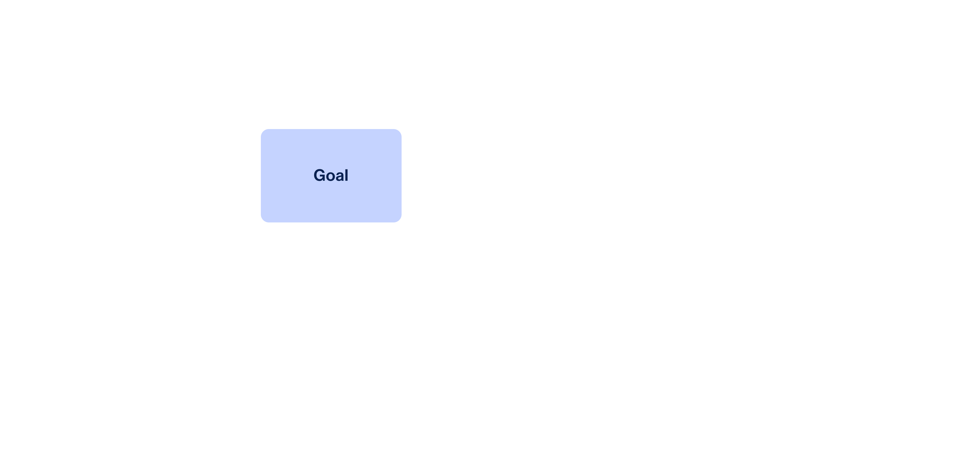 Scorecard and Goals Hub structure system.