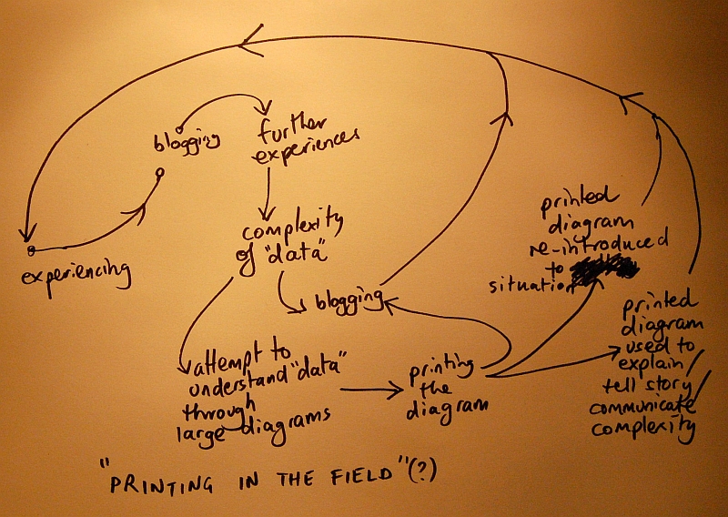 Lucas Ihlein, "Printing in the Field", diagram showing relationship between printmaking and social engagement in projects such as Environmental Audit, 2010