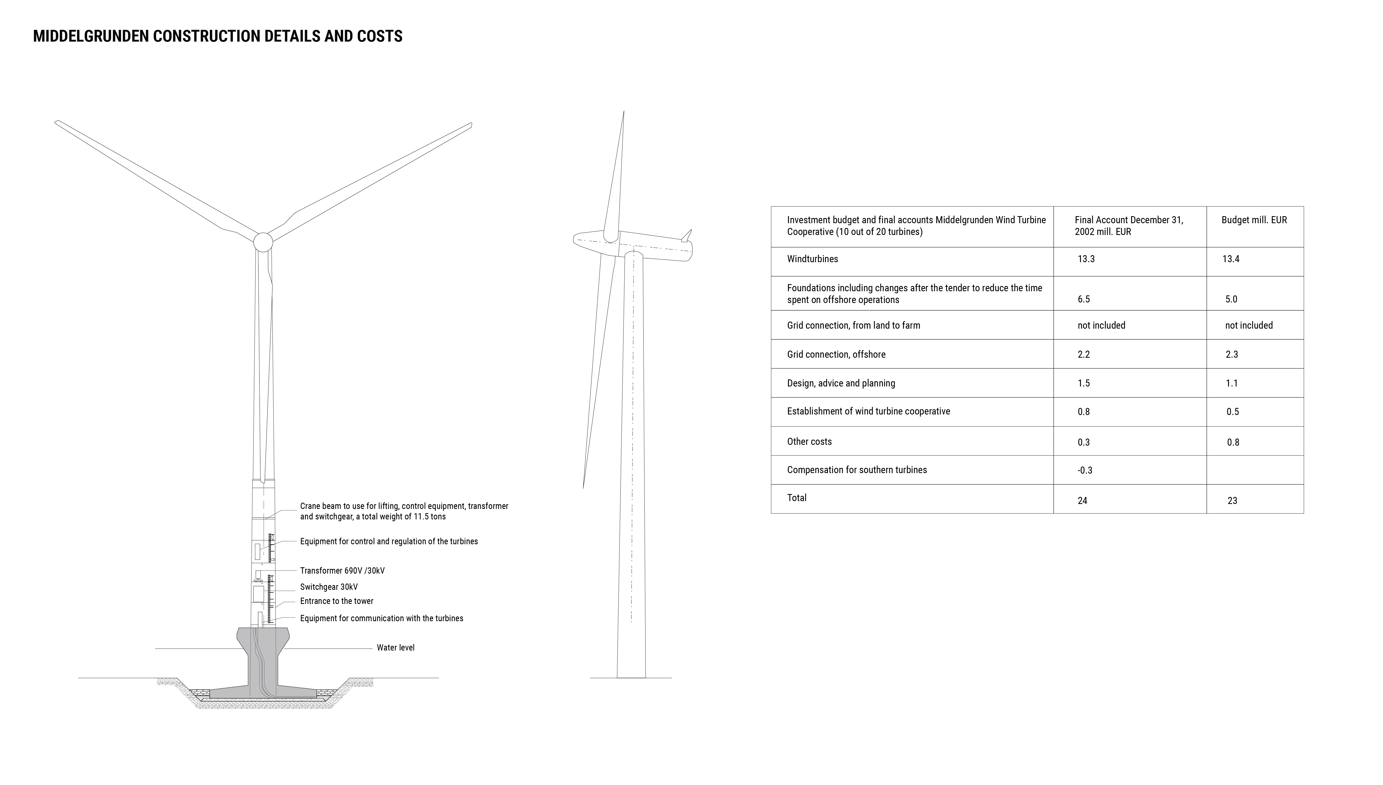 Figure 26a. The budget includes the turbine infrastructure and the soft costs of establishing the collective and connecting the turbines to the grid on-shore.