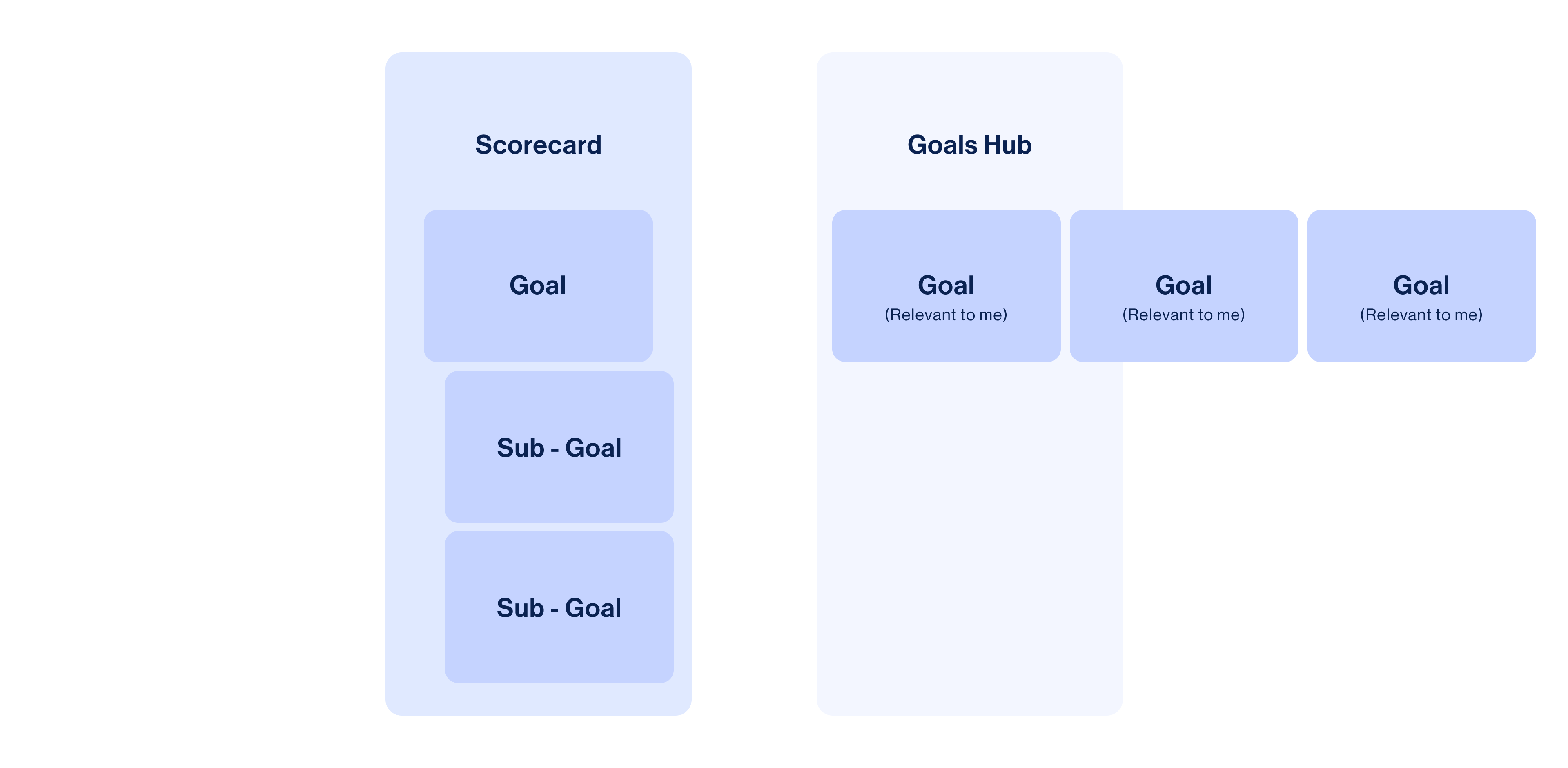 Left: scorecard, right: Goals Hub with relevant goals to the user.