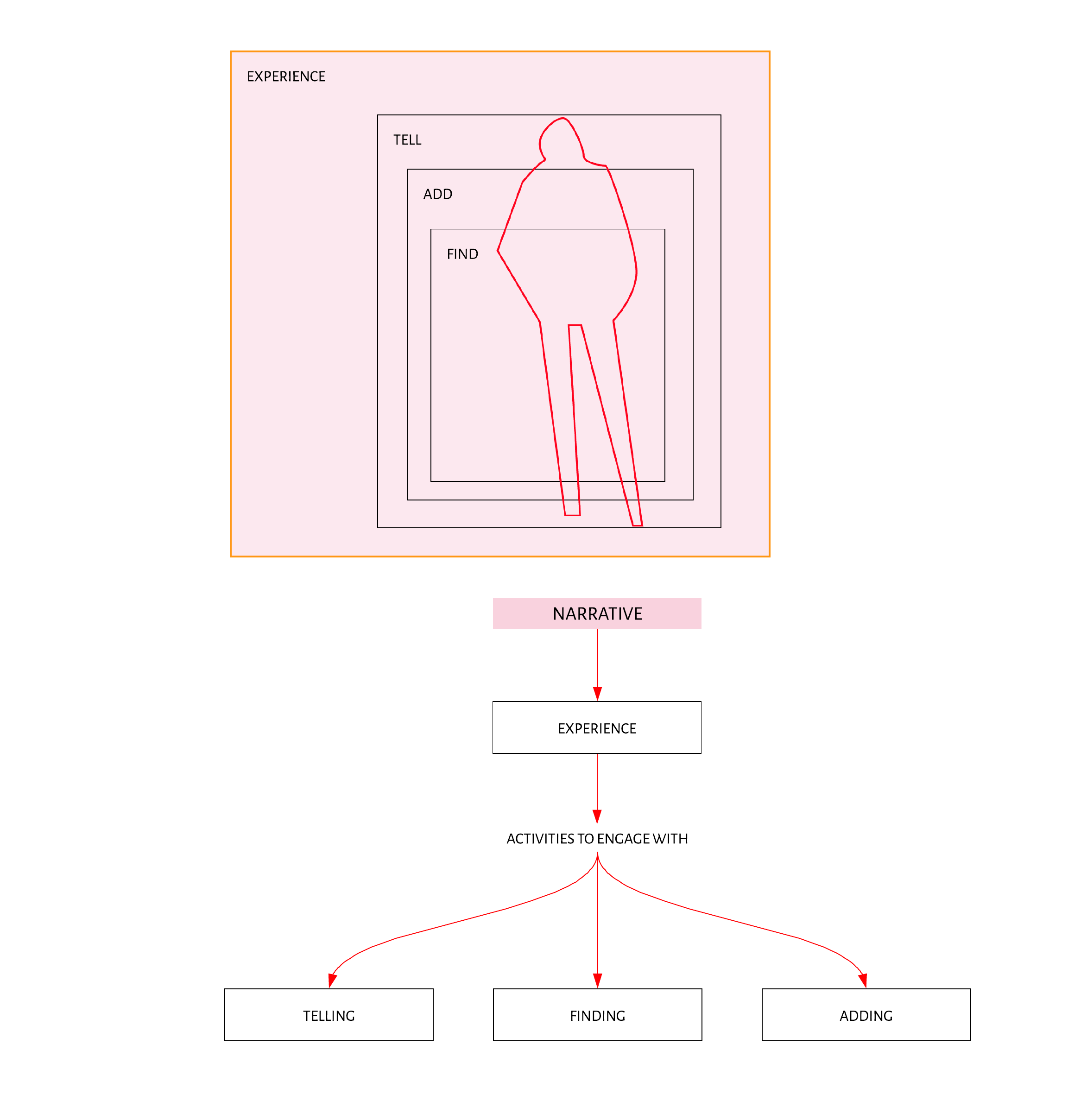 A diagram to illustrate the different parts of this investigation: experiencing, telling, adding, and finding