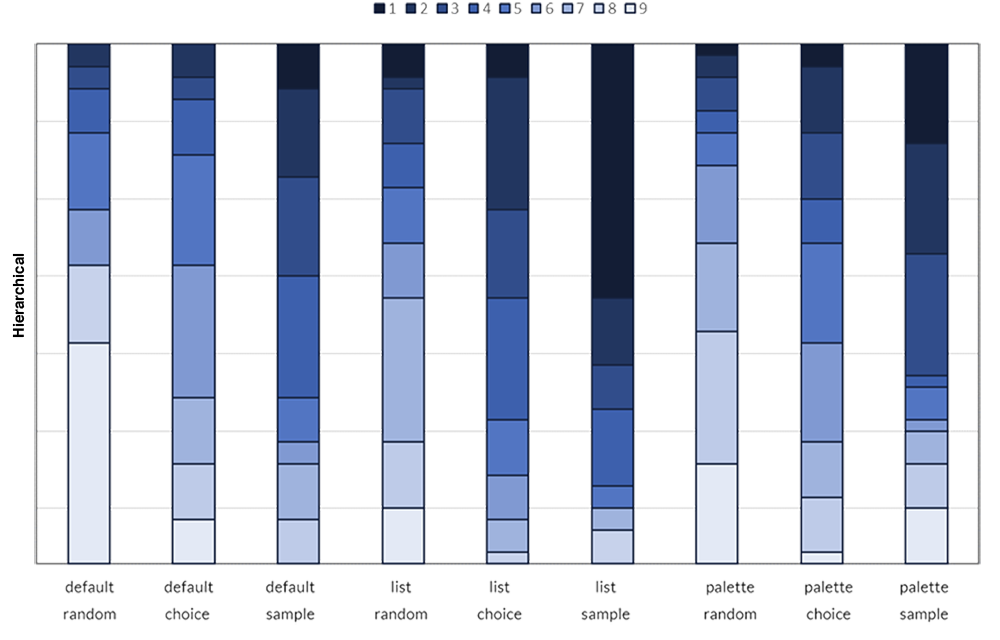 Hierarchical scale