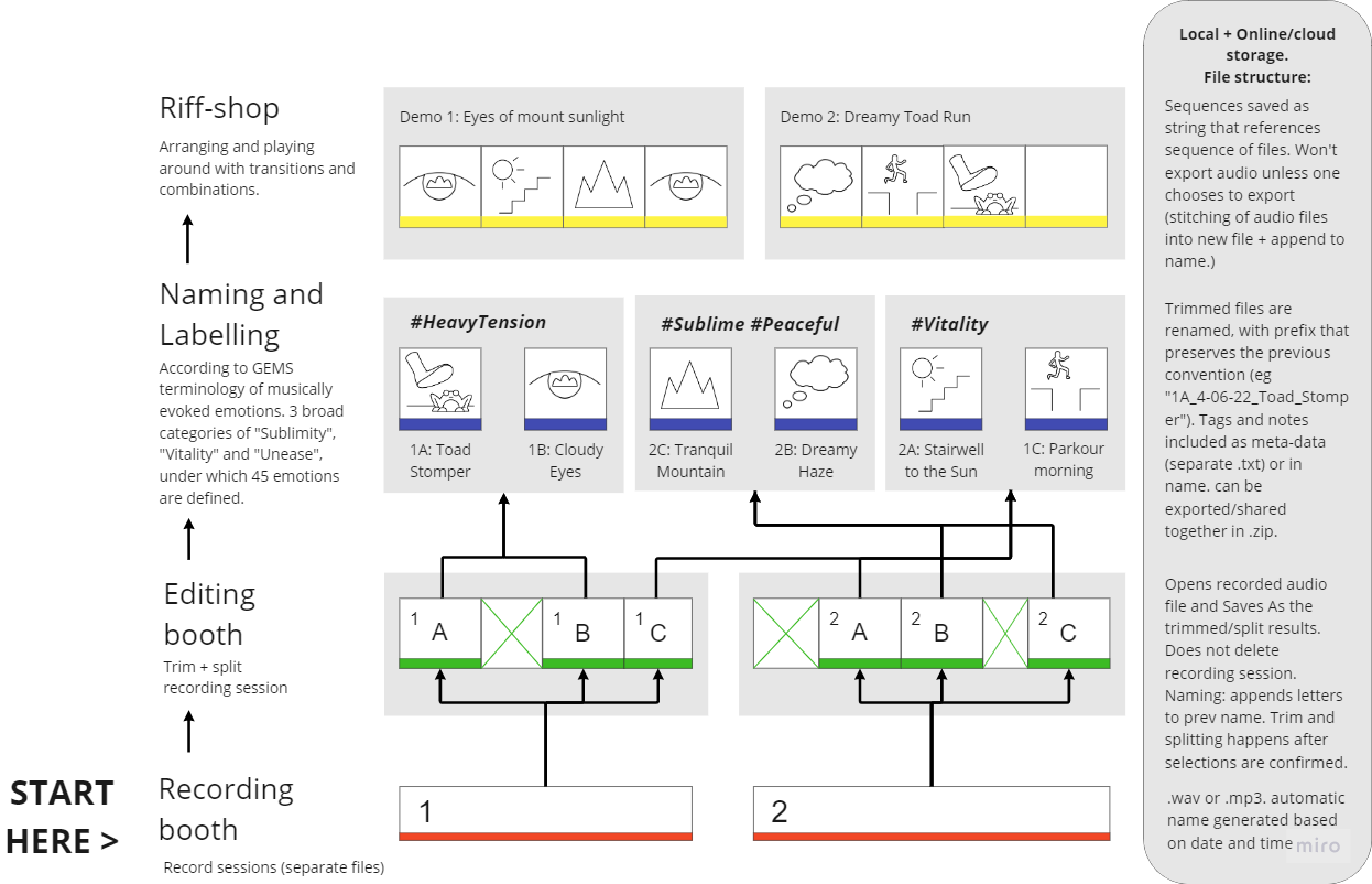 Flowchart of user workflow / information architecture