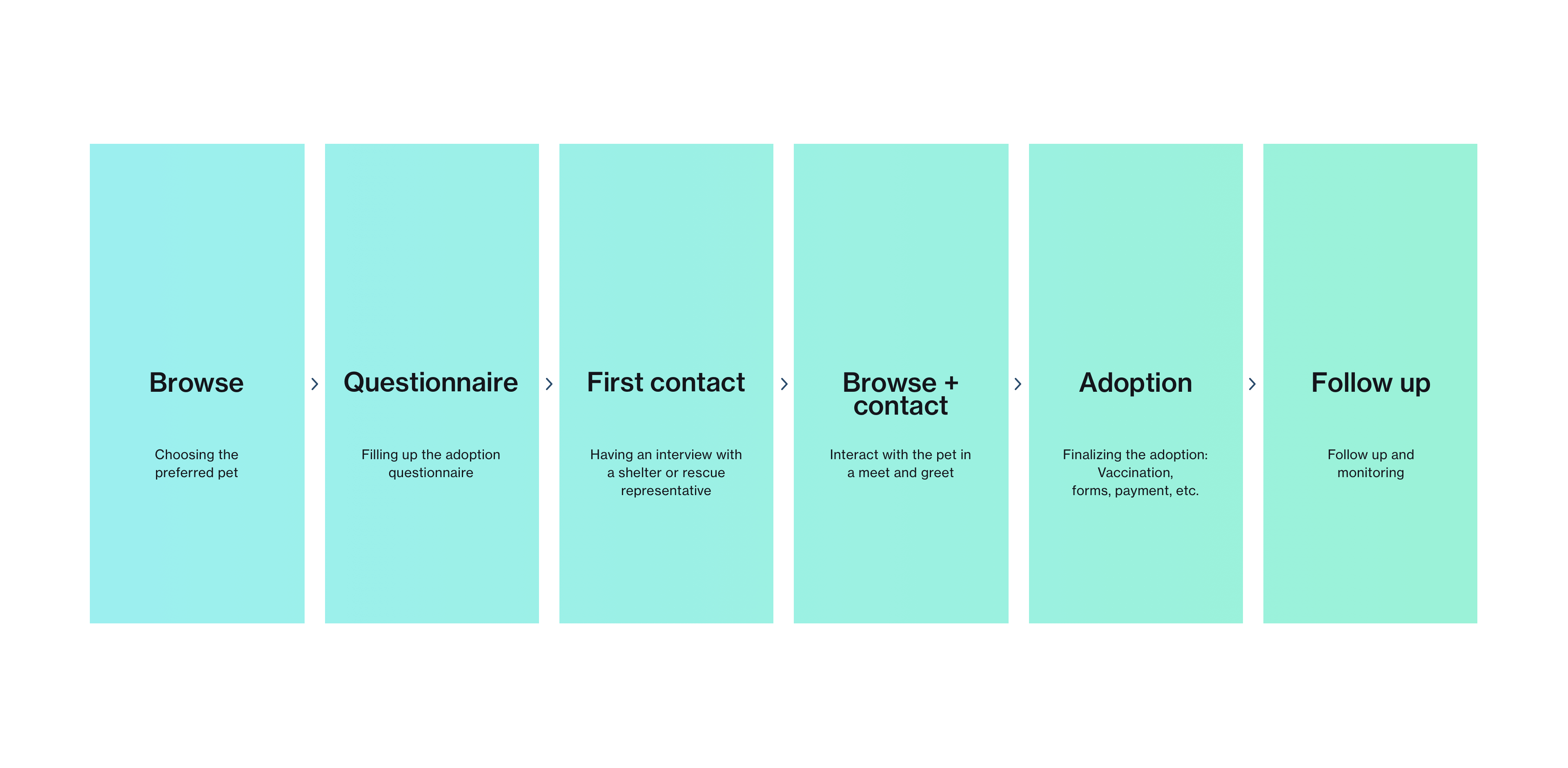 Adoption process flow as concluded from the pet adoption research.