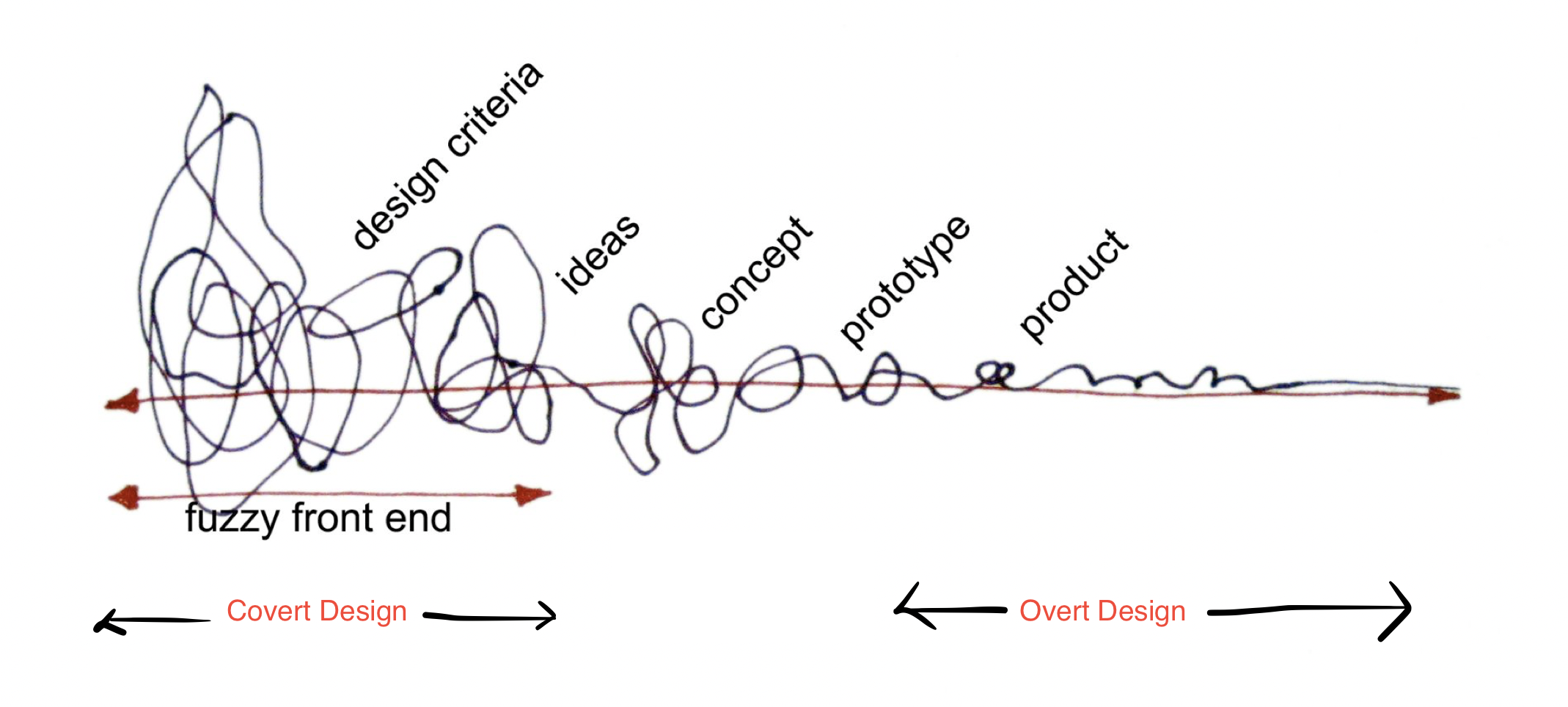 Fig.1: Adapted from Elizabeth and Pieter Jan Stappers (2008)