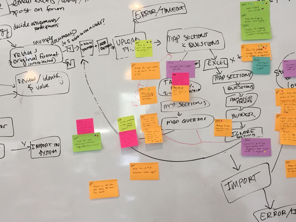 User research, facilitation, complex data mapping, collaboration design
