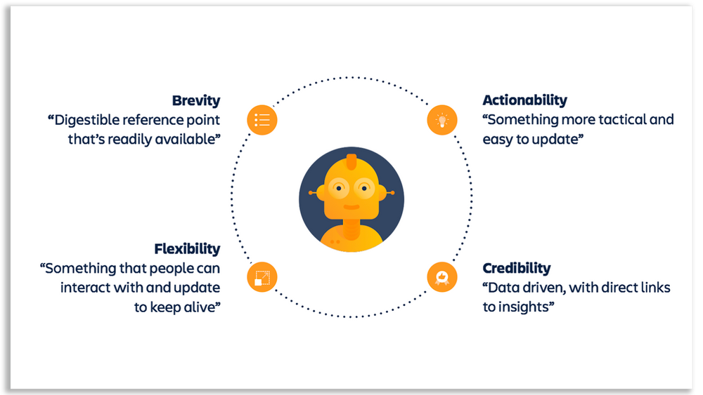 An avatar surrounded by requirements: Brevity, Flexibility, Actionability, and Credibility