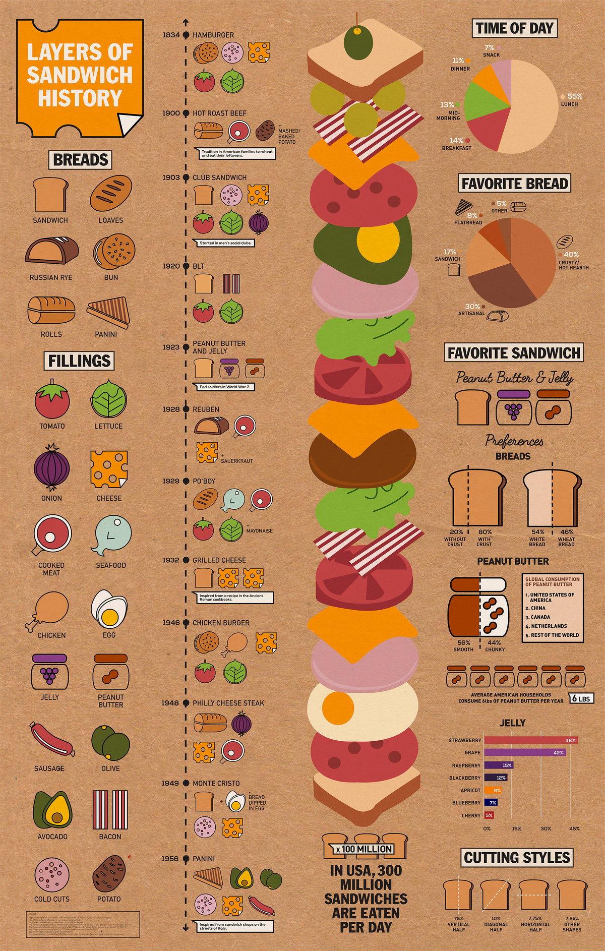 The Layers of Sandwich History — KRYSTAMELIA