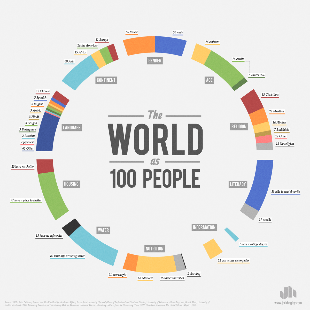 The World as 100 People — jackhagley