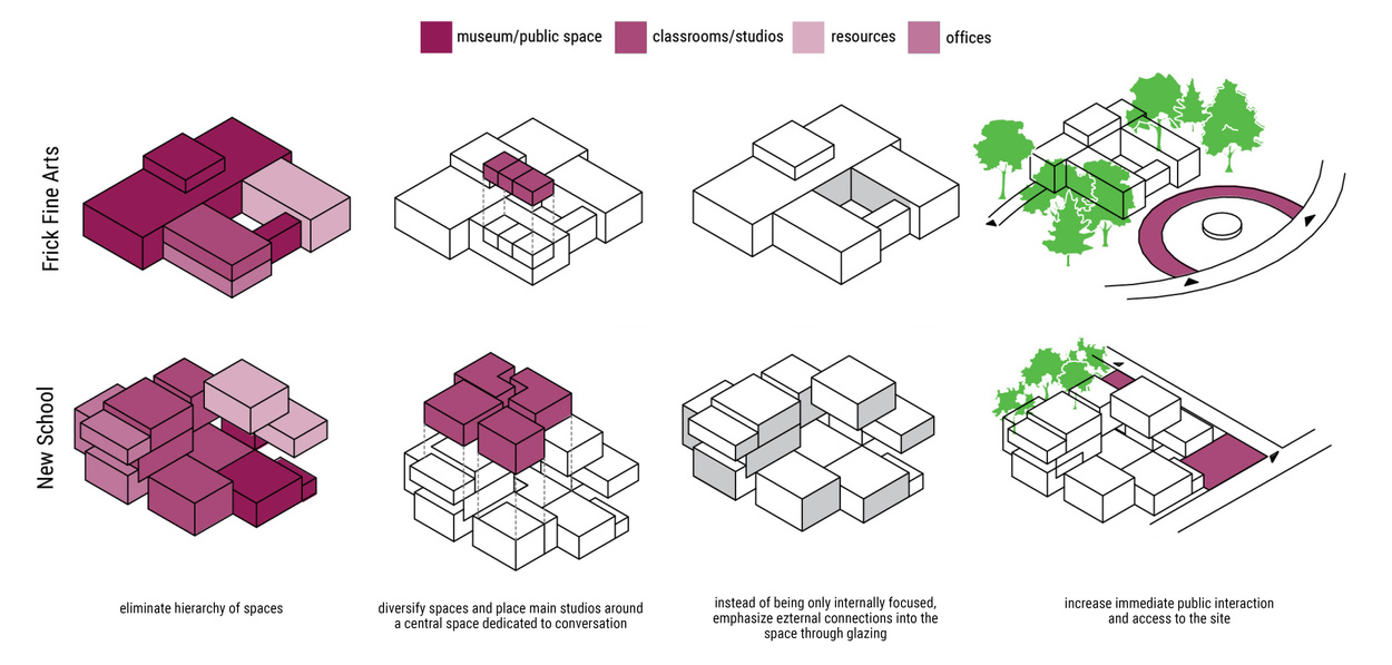 a diagram comparing the new design with the old frick fine arts building - the main differences being that the new design is more outward facing (more windows), is more directly accessible from the street, and has more varied spaces