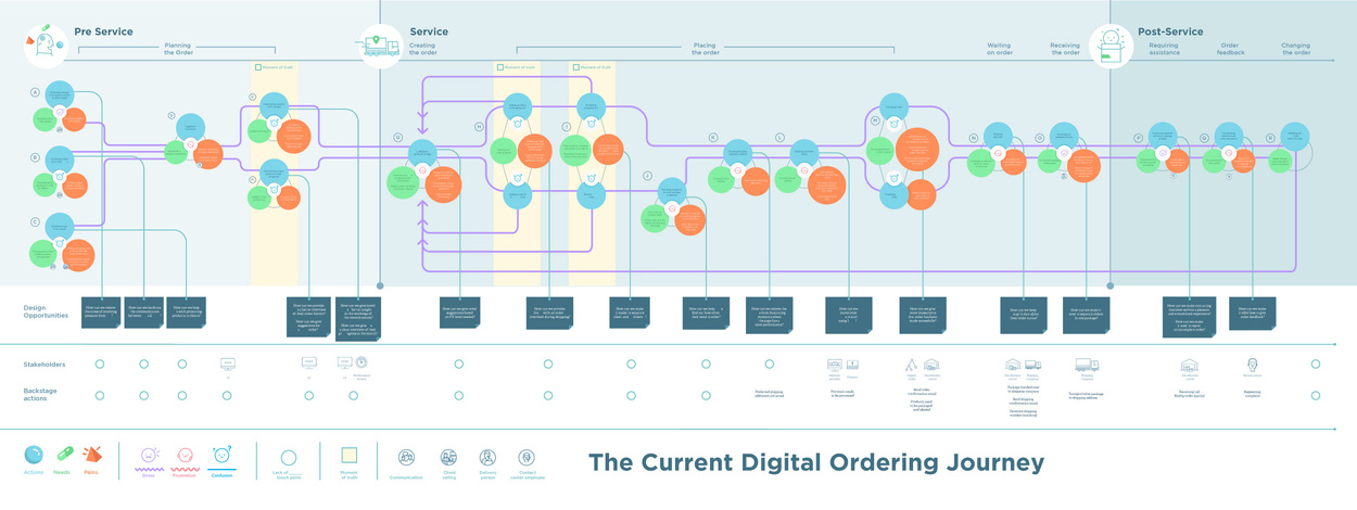 Mapping out the current customer journey of the ordering service