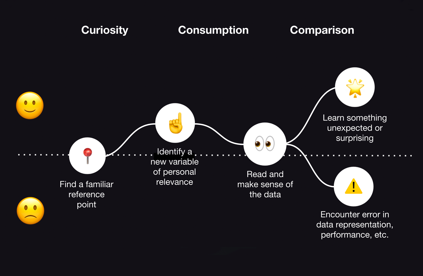 A diagram of emotions experienced during phases of Curiosity, Consumption, and Comparison