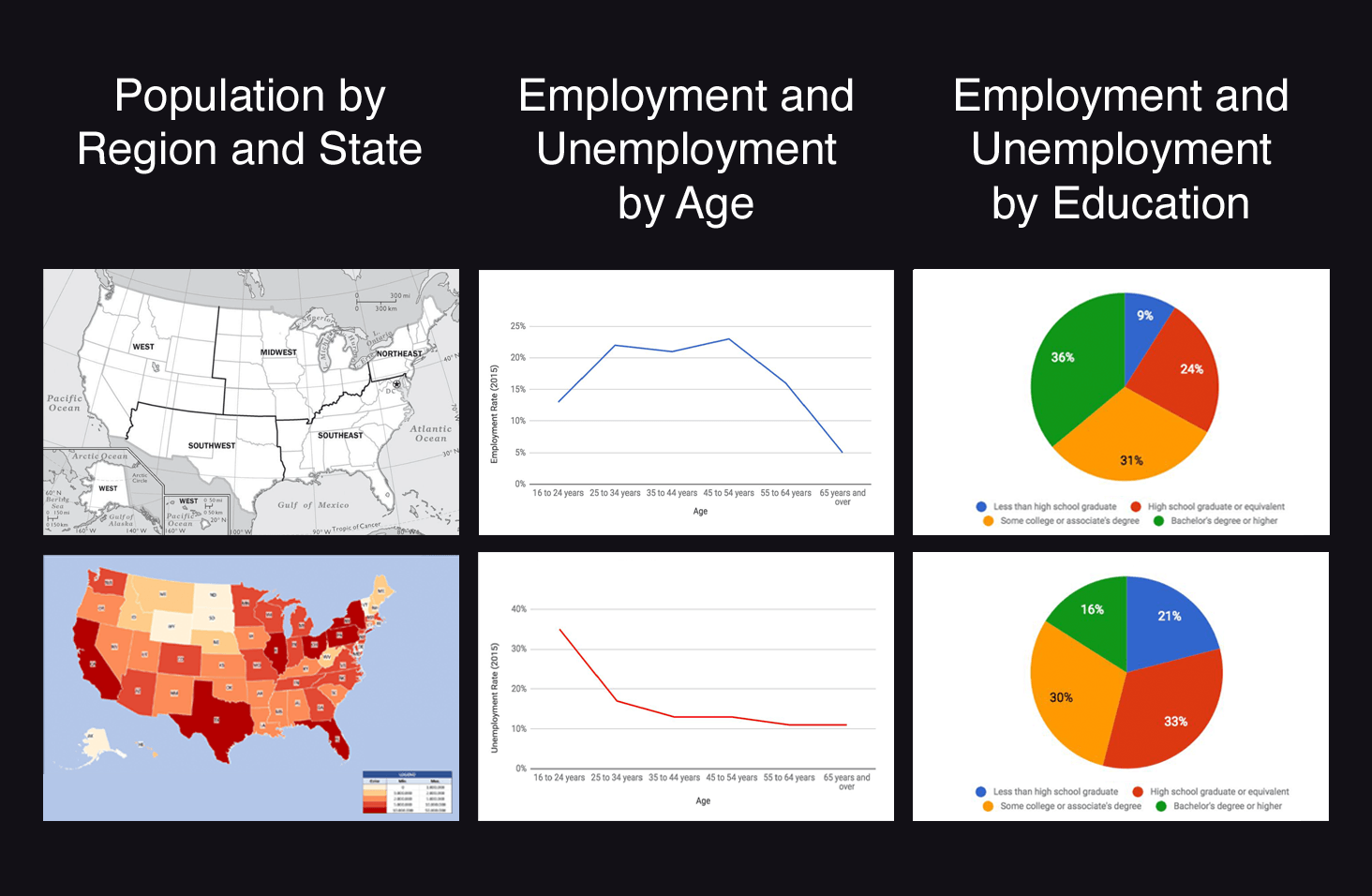 Left: Population by region and state, represented as heat maps. Middle: Employment and unemployment represented as line graphs. Right: Employment and unemployment by education, represented as pie charts.