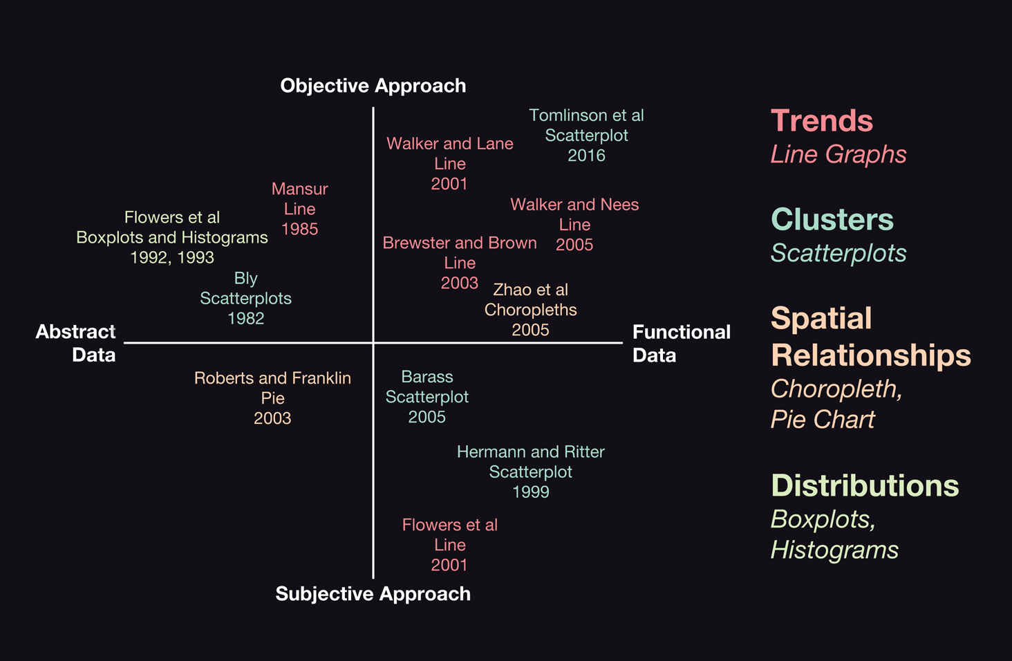 A map of papers placed along intersecting axes of abstract vs. functional data, and objective vs. subjective approach. The papers are also grouped by the following graph types: line graphs, scatterplots, choropleth and pie charts, as well as boxplots and histograms.