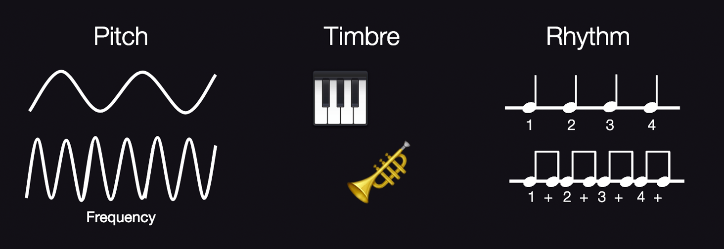 Visualizations of pitch, timbre, and rhythm.