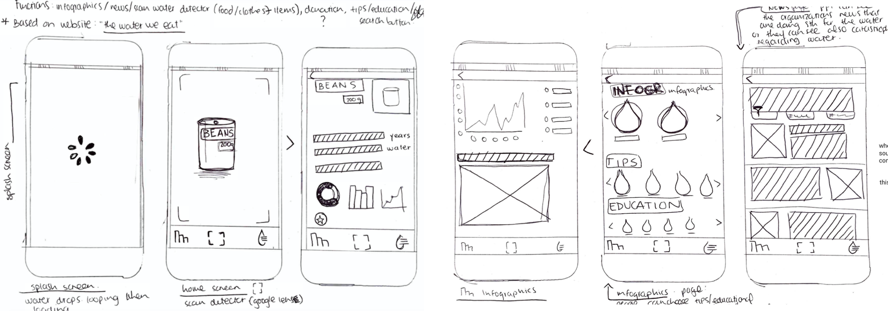 Lo-fi Wireframes, designed by Paulina Hoyo