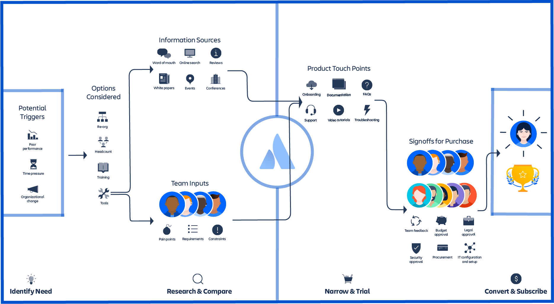 An illustrated diagram of a team purchase process. Areas include potential triggers, options considered, information sources, team inputs, product touch points, and signoffs for purchase