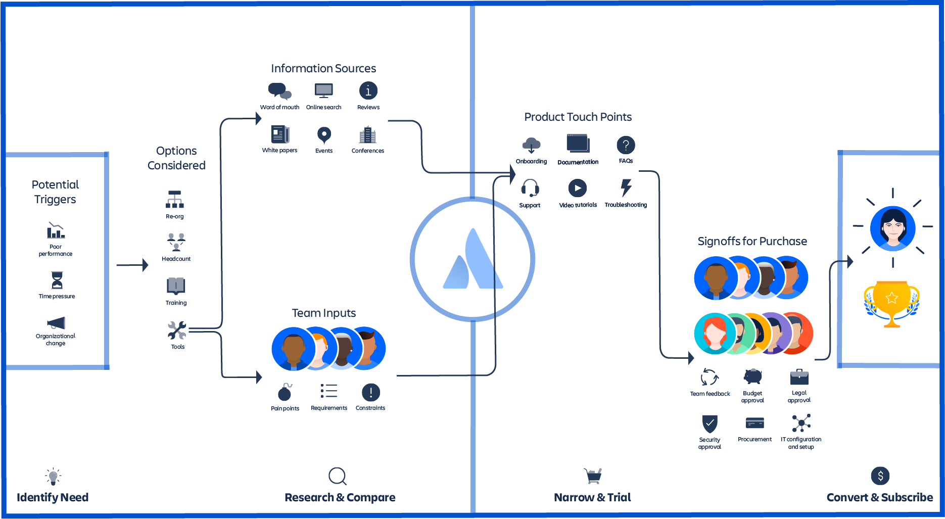 Image link to the Buyer Experience project. Illustration of a process for purchasing enterprise software