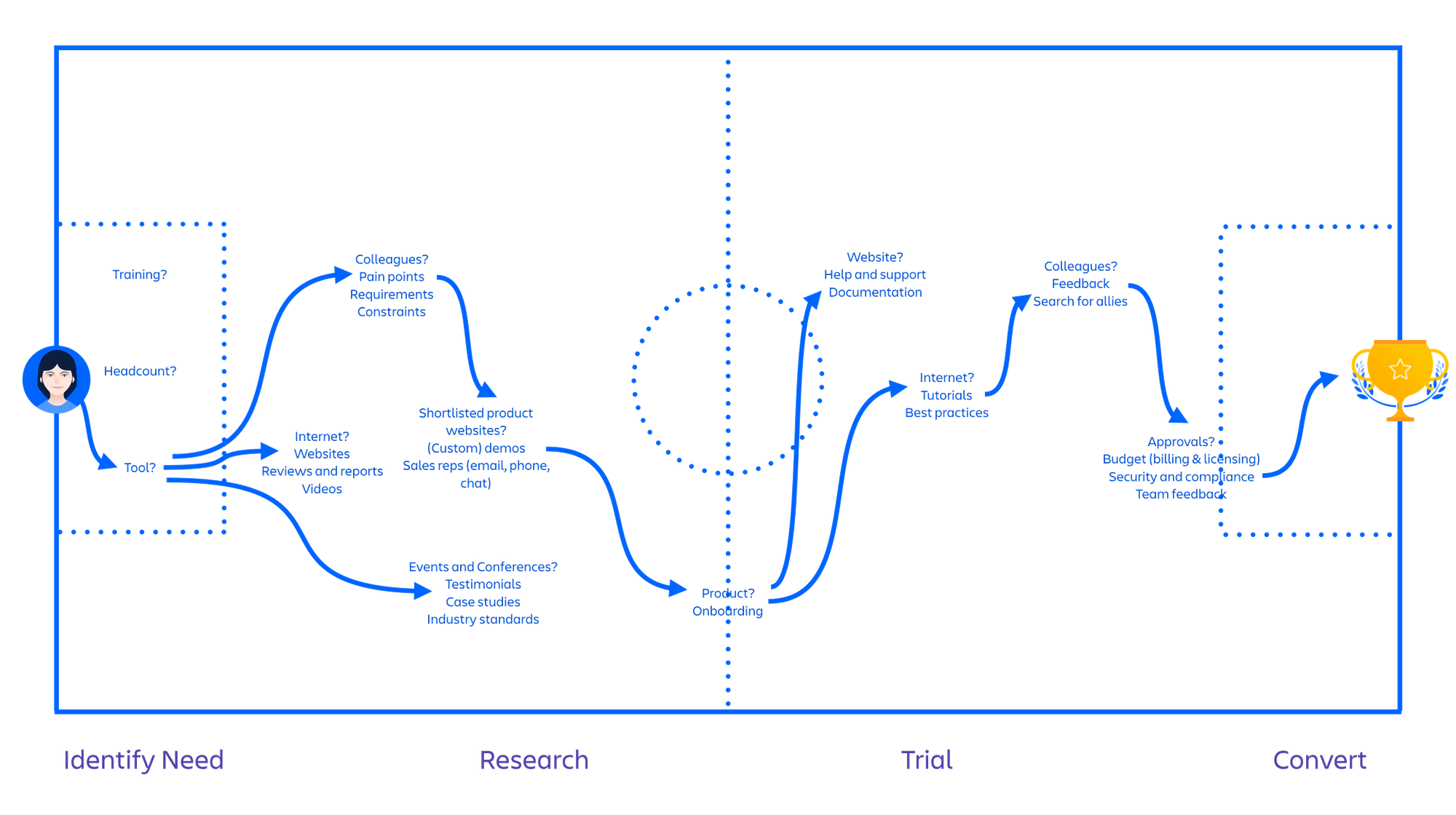 A diagram of a figure moving through a purchase process