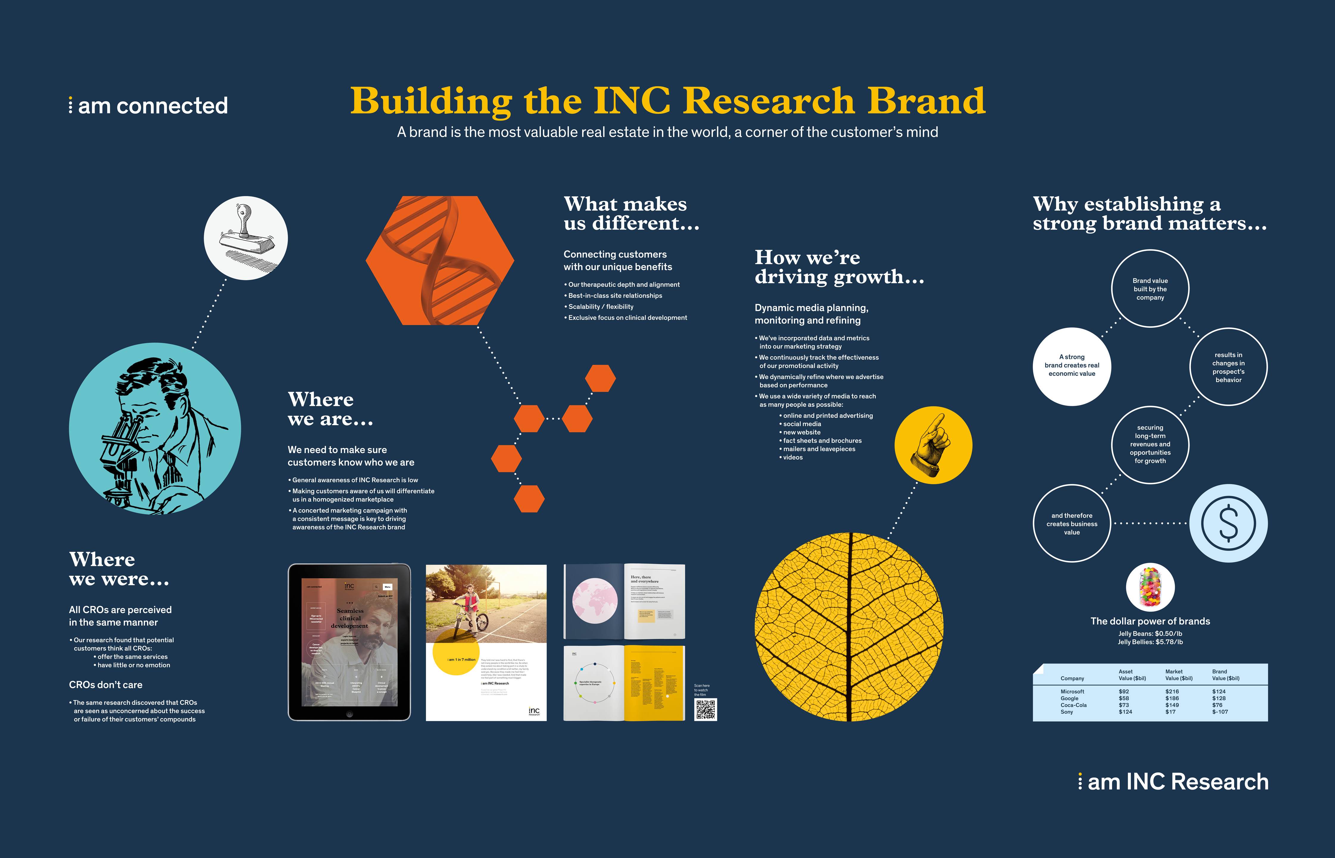Contemporary Research in E-Branding