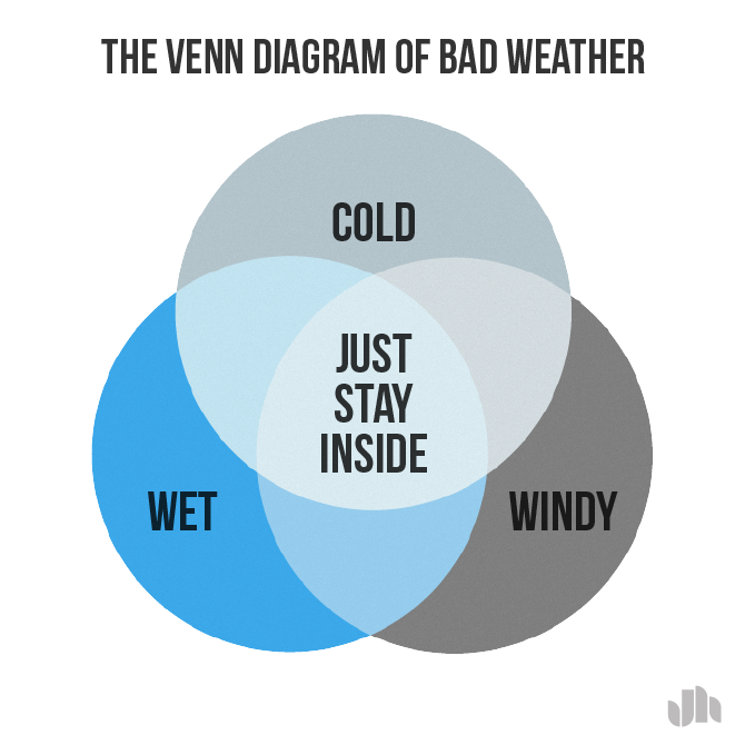 The Venn Diagram of Bad Weather — jackhagley