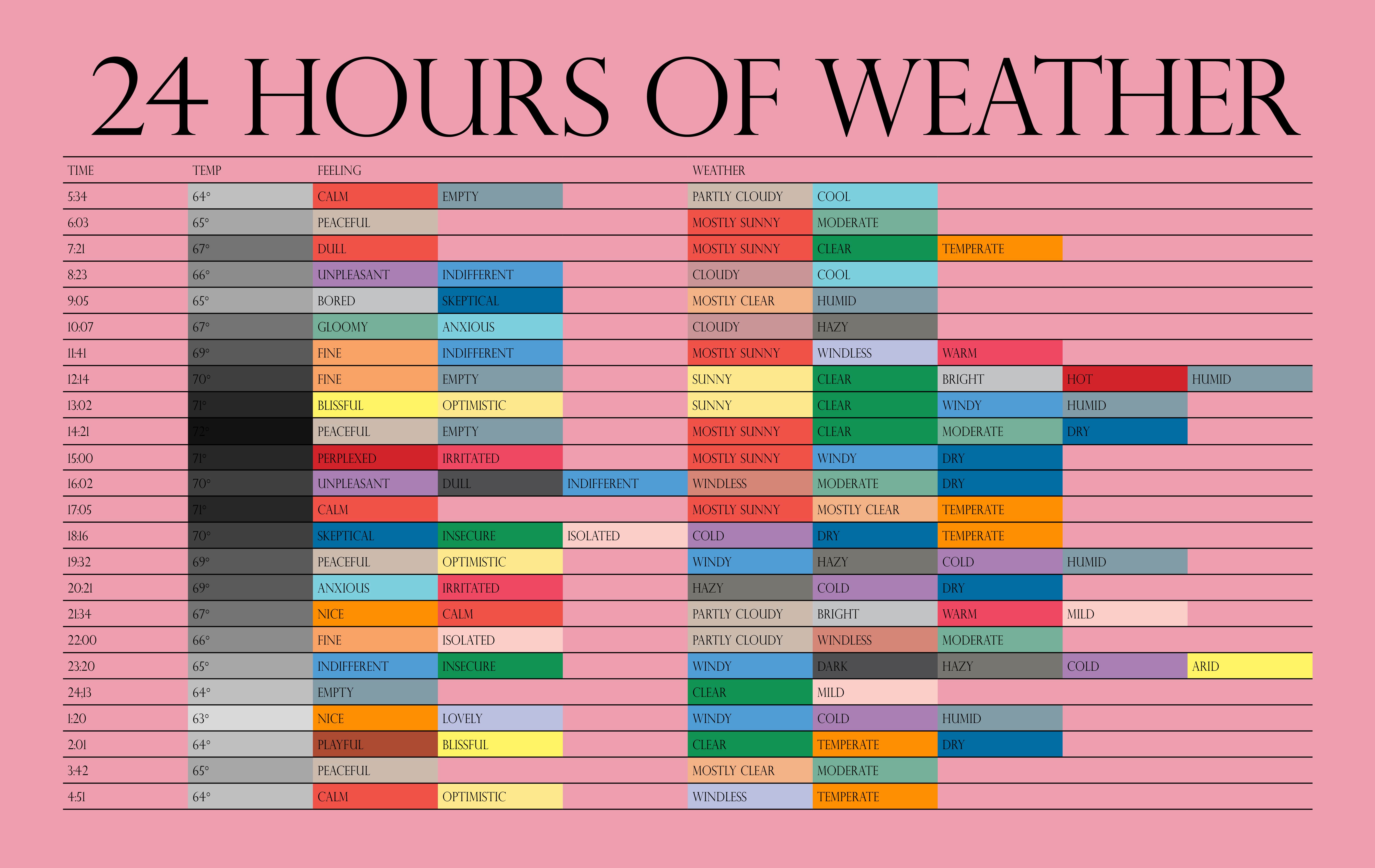 Weather Color Chart