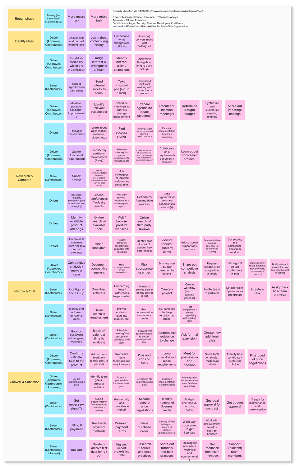 A board of digital post-it notes describing tasks involved in an enterprise software purchase